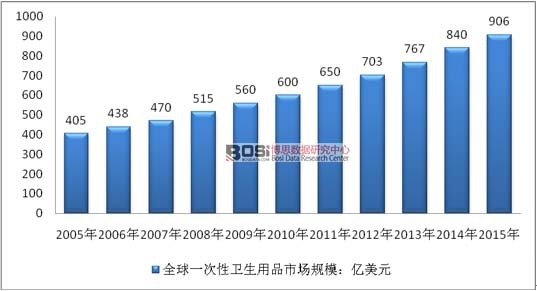 2005-2015年全球一次性衛(wèi)生用品市場規(guī)模走勢圖