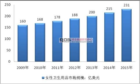 2009-2015年全球女性衛(wèi)生用品市場規(guī)模走勢圖