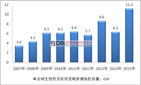 2007-2015年全球生物質及垃圾發電新增裝機容量情況