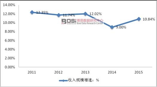 2011-2015���҇����خa(ch��n)���r�ИI(y��)����Ҏ(gu��)ģ����