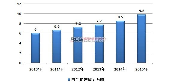 2010-2015年中國白蘭地行業(yè)產(chǎn)量情況