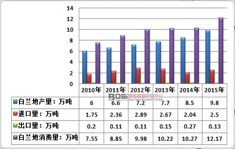 2010-2015年中國白蘭地行業(yè)供需平衡情況