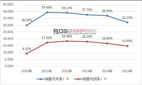 2010-2015���Ї�(gu��)�I(y��ng)�B(y��ng)����Ʒ�ИI(y��)ë���ʺ��N������(r��n)���߄�(sh��)�D