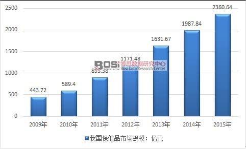2009-2015���҇�(gu��)����Ʒ�Ј�(ch��ng)Ҏ(gu��)ģ�߄�(sh��)�D