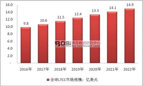 2016-2022��ȫ��LTCC�Ј�Ҏģ�A�y