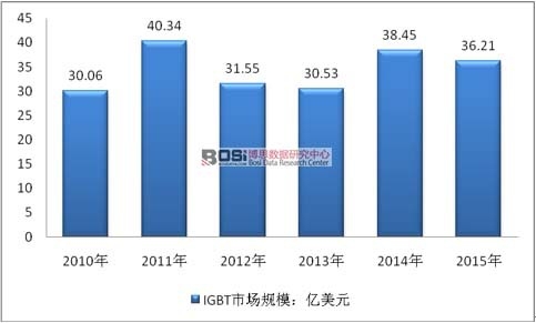 2010-2015��ȫ��IGBT�Ј�Ҏģ�yӋ