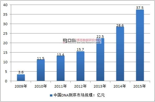 2009-2015���Ї�DNA�y���ИI�Ј�Ҏģ