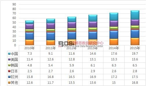 2010-2015年全球主要區(qū)域面膜市場規(guī)模對(duì)比