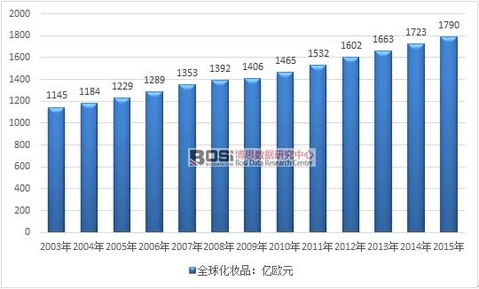 2003-2015年全球化妝品市場規(guī)模走勢(shì)圖