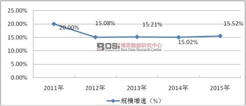 2011-2015年中國睡眠醫(yī)療行業(yè)規(guī)模增速統(tǒng)計分析