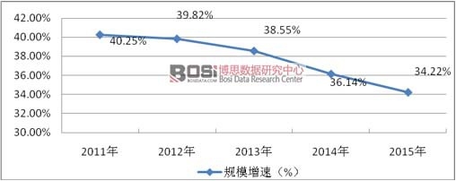 2011-2015年中國睡眠醫(yī)療行業(yè)贏利性分析