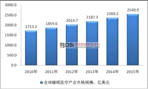 2010-2015年全球睡眠醫(yī)療產(chǎn)業(yè)市場(chǎng)規(guī)模