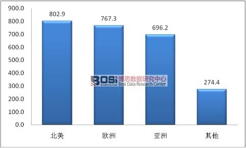 2015年全球睡眠醫(yī)療市場(chǎng)區(qū)域分布