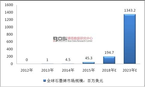 2012-2023年全球石墨烯市場規(guī)模預(yù)測
