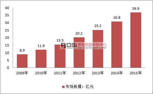 2009-2015年中國獨(dú)立醫(yī)學(xué)實(shí)驗(yàn)室行業(yè)市場規(guī)模情況