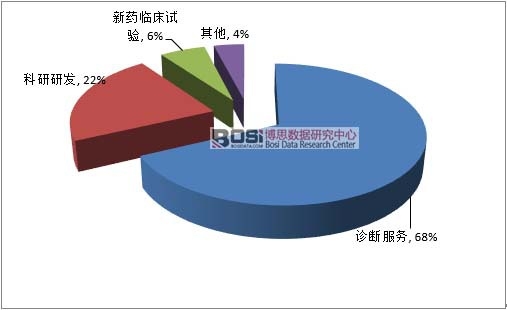 2015年中國獨(dú)立醫(yī)學(xué)實(shí)驗(yàn)室各類檢驗(yàn)份額
