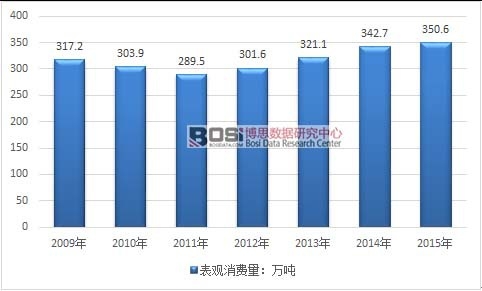 2009-2015年中國中藥材消費量走勢圖