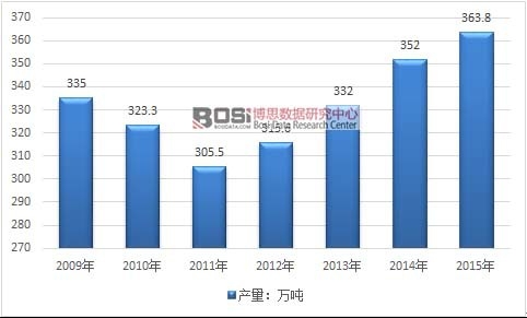 2009-2015年中國中藥材產量走勢圖