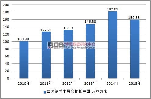 2010-2015年中國集裝箱竹木復合地板行業(yè)產量情況
