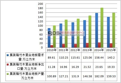 2010-2015年中國集裝箱竹木復合地板行業(yè)供需情況
