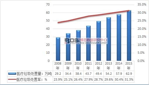 2008-2015年我國(guó)醫(yī)療垃圾處置量及處理率分析