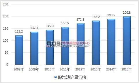 2008-2015年我國(guó)醫(yī)療垃圾產(chǎn)量走勢(shì)圖