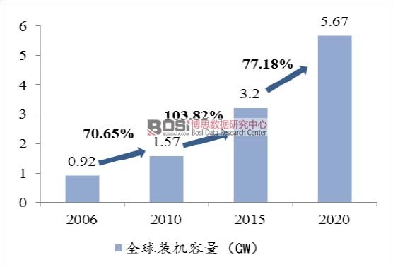 2006-2020��ȫ��΢늾W(w��ng)�l(f��)����A(y��)�y