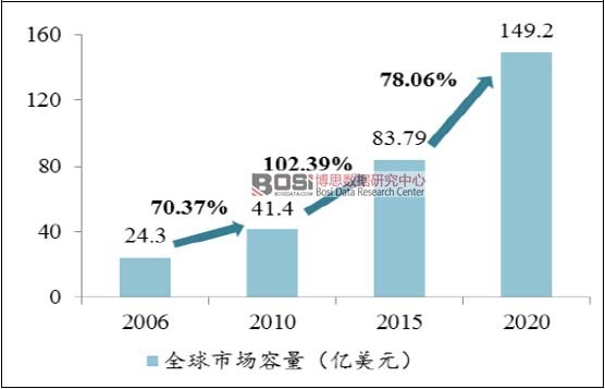 2006-2020��ȫ��΢늾W(w��ng)�Ј�Ҏ(gu��)ģ���A(y��)�y