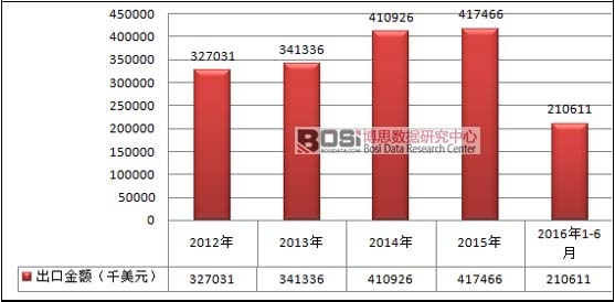 2012-2016���Ї��κβ����Ƶ��l�������o�|����ֹѪ�����ڽ��~��r