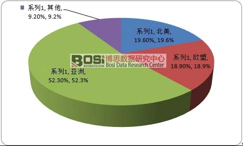 2015年全球衛生巾市場區域分布