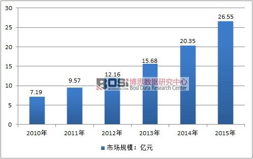 2010-2015年中國發(fā)制品行業(yè)市場規(guī)模情況