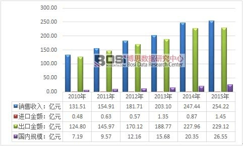 2010-2015年中國發(fā)制品市場運行情況