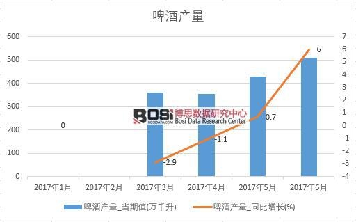 2017年上半年中國啤酒產量數據月度統計表【圖表】