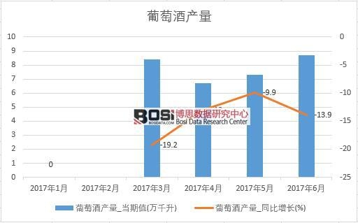 2017年上半年中國葡萄酒產量數據月度統計表