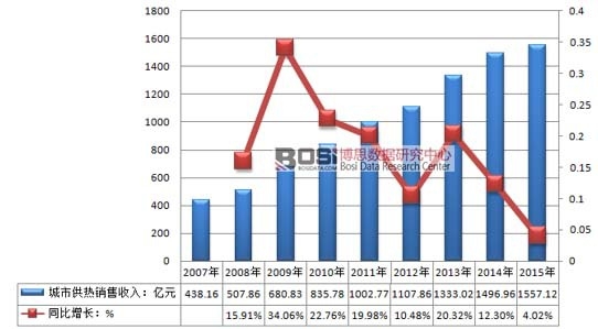 2007-2015���Ї����й����ИI�N�����뼰���L��r