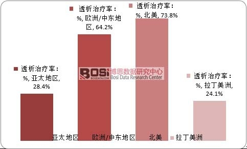 2015年全球終末期腎病患者透析治療率