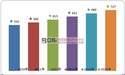 2009-2015年全球終末期腎病患者數(shù)量