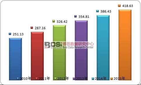 2010-2014年全球疫苗市場規模走勢