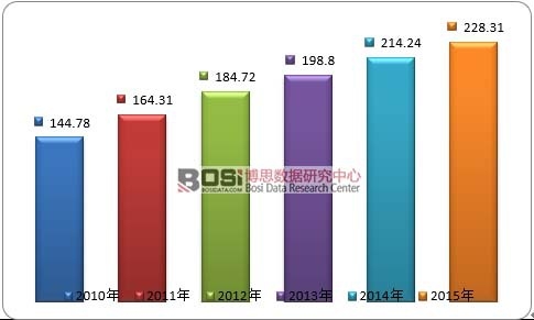 2010-2014年全球兒童疫苗市場規模走勢
