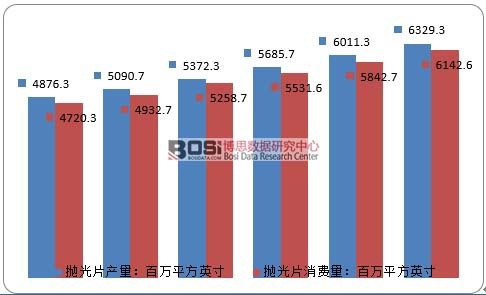 2010-2015年全球硅拋光片產(chǎn)銷分析