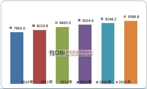 2010-2015年全球硅片出貨量