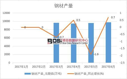 2017年上半年中國鋼材產量數據月度統計表