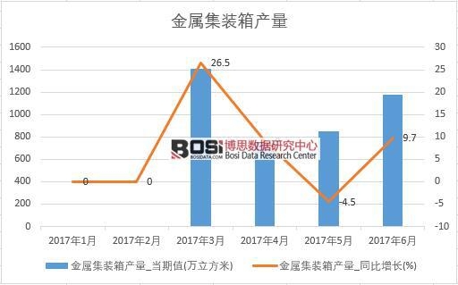 2017年上半年中國金屬集裝箱產量數據月度統計表