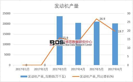 2017年上半年中國發動機產量數據月度統計表