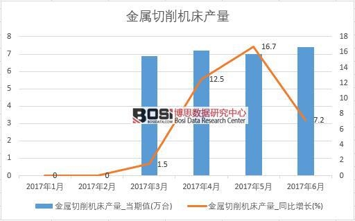 2017年上半年中國金屬切削機床產量數據月度統計表