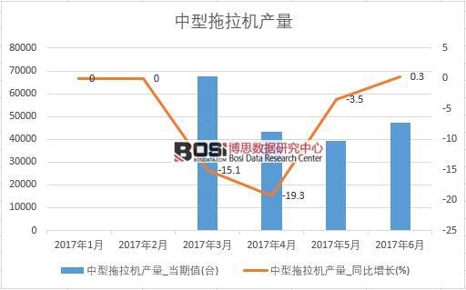 2017年上半年中國中型拖拉機產量數據月度統計表