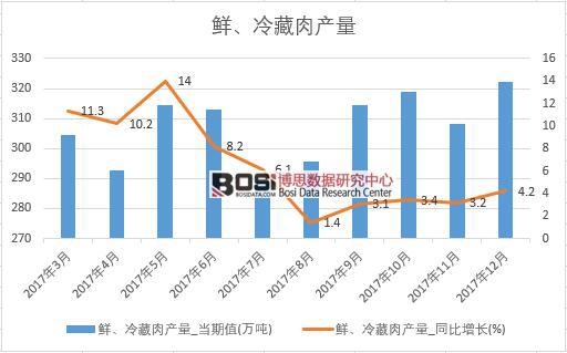 2017年上半年中國(guó)鮮、冷藏肉產(chǎn)量數(shù)據(jù)月度統(tǒng)計(jì)表