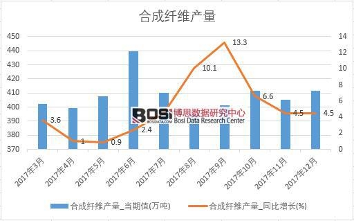 2017年中國合成纖維產量數據按月統計表