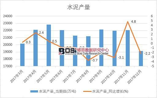2017年中國(guó)水泥產(chǎn)量數(shù)據(jù)按月統(tǒng)計(jì)表