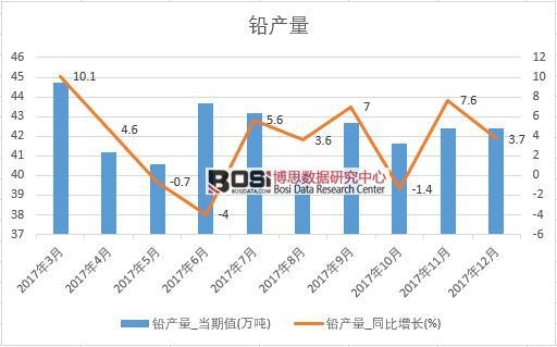 2017年中國鉛產量數據按月統計表
